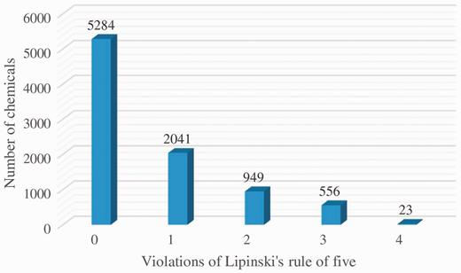 The distribution of chemicals with drug-like properties.