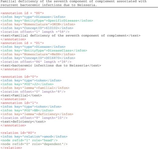 Illustration of annotations in the enriched NCBI disease corpus, manual annotations of disease mentions and concepts, and BioC-tool-produced annotations from text preprocessing.