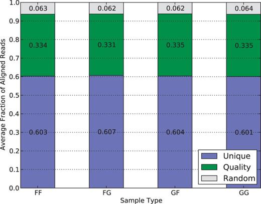 Average filter distribution of mapped reads for diallel samples in the multi-alignment pipeline. F and G denote CAST and PWK, respectively. As each category is approximately equal, it suggests that there is no inherent bias to a strain caused by the filters.