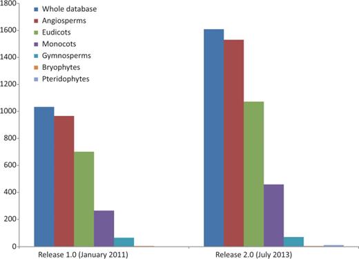 Growth of the database in terms of the number of species represented: the whole database expanded from 1033 to 1609 (55.76%), angiosperms from 966 to 1531 (58.49%) of which eudicots increased from 701 to 1072 (52.92%), monocots from 265 to 459 (73.20%) and gymnosperms from 64 to 69 (7.81%). Bryophyte species recorded did not increase and pteridophytes are represented for the first time in the database, with data for six species. Data taken from the Plant rDNA database (Release 2.0, July 2013).
