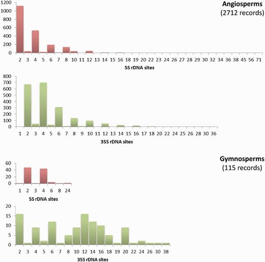 Histograms showing the distributions of the number of 5S and 35S rDNA loci in angiosperms and gymnosperms. Graphs are not at the same scale, and all numbers in the X axis with no or small bars represent values with little presence, as the scale of the graphs does not allow their depiction. Numbers of chromosomes represent counts at metaphase. Data taken from the Plant rDNA database (Release 2.0, July 2013).