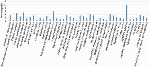 KEGG pathway analysis of the OGS in C.suppressalis.