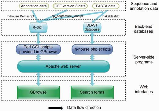 Overview of the ChiloDB architecture.