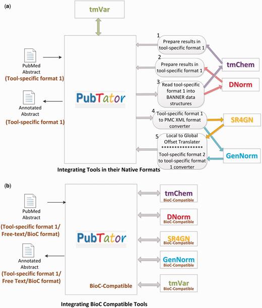 The intra-toolkit interoperability experiment. (a) Integrating tools in their native formats. (b) Integrating BIOC compatible tools.