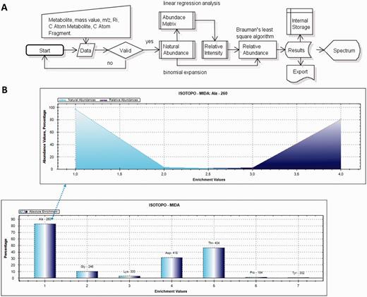 Work flow of Isotopo and presentation of results: (A) Visual presentation of the unified mark-up language- based flow chart. The implemented flow of operations performed during experimental data input, processing, analysis and visualization is given. The presented workflow starts with the input of raw data, which are first validated and then analysed to estimate the natural abundance values (using abundance matrix and binomial expansion), relative intensity values and relative abundance values (using Brauman’s least square algorithm). Finally, the analysed results are visualized as a bar plot, stored in the internal storage and available to export. (B) The bar plot is based on the estimated absolute enrichment values of various amino acids from a labelling experiment with Salmonella typhimurium: alanine-260, glycine-246, lysine-300, aspartic acid-418, threonine-404, proline-184 and tyrosine-302, whereas the mountain plot gives in the example a detailed view based on the calculated natural and relative abundance values of alanine-260. Bar and mountain plots are different options to visualize different data sets.
