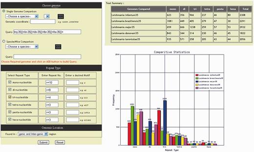 Tabular and graphical representation of microsatellite repeats comparison.