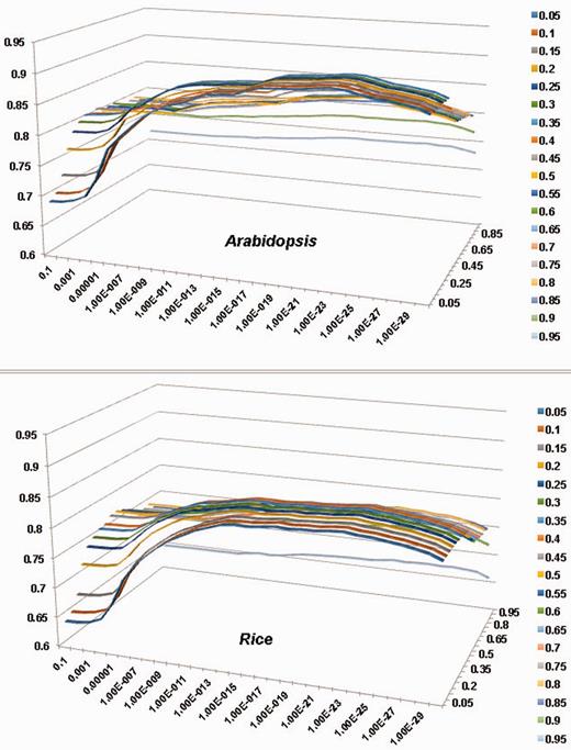 Evaluation of the impact of E-value and coverage parameters to the accuracy of pre-computed PlantCAZyme sequence data for Arabidopsis and rice; x-axis (horizontal): E-value, y-axis (vertical): F-measure, Z-axis: coverage. For both species, E-value < 1e–23 and coverage > 0.2 gave the highest F-measure. The detailed calculations are provided in Supplementary Table S1 and Supplementary Data.