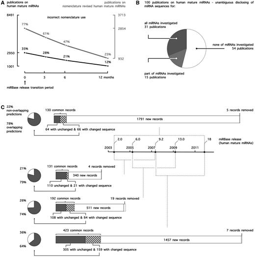 (A) miRNA nomenclature use in public literature. Publications on human mature miRNAs in PubMed were curated for correct use of nomenclature. To account for potential incorrect use because of the release of one or multiple miRBase versions during peer review, any of the applicable conventions up until 12 months before publication (miRBase release transition period) were accepted. (B) miRNA sequence reporting in public literature. 100 publications on human mature miRNAs were curated for the unambiguous disclosing of miRNA sequences. Accepted reporting was the mature miRNA sequence itself (e.g. ACAAGUCAGGCUCUUGGGACCU), the miRNA name in combination with the miRBase release (e.g. rno-miR-125b-2-3p, miRBase 21) or the miRNA accession number in combination with the miRBase release (e.g. MIMAT0026467, miRBase 21). (C) Evolution of miRBase for human mature miRNA records and the impact of miRNA sequence annotation changes on target prediction.