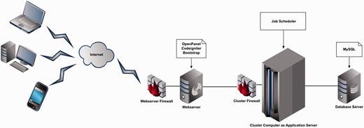 Four Tier Web application architecture of FusoBase.