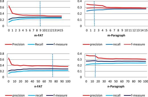 (a) Top-left diagram depicts precision, recall and F-measure change in respect to mFAT (‘Front’, ‘Abstract’ and ‘Title’) changes when other parameters have constant values ( mParagraph = 1, nFAT = 100, nParagraph = 15). ( b ) Top-right diagram shows the change of performance based on changes of mParagraph when mFAT = 9, nFAT = 100, nParagraph = 15. ( c ) Bottom-left diagram shows the change of performance when nFAT varies and mFAT = 3, mParagraph = 1, nParagraph = 15. ( d ) Bottom-right diagram shows the change of performance when nParagraph varies and mFAT = 3, mParagraph = 1, nFAT = 100.