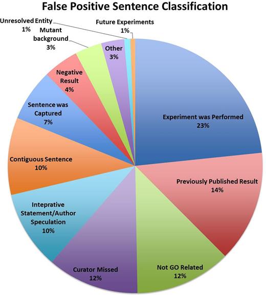 The classification of the FP sentences.