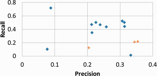 Official results of all competing systems for BioCreative IV subtask A, with partial match metrics. BiTeM/SIBtex results are in orange.