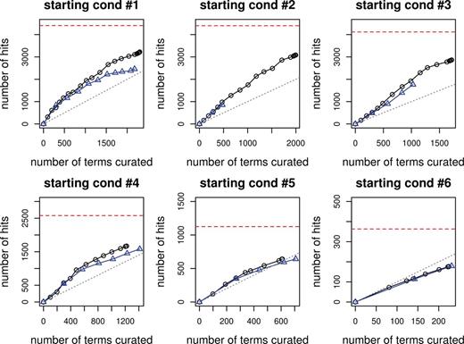Curation efficiency for the six starting conditions. The black line with circle represents the iterative version, whereas the blue line with triangle represents the non-iterative one.