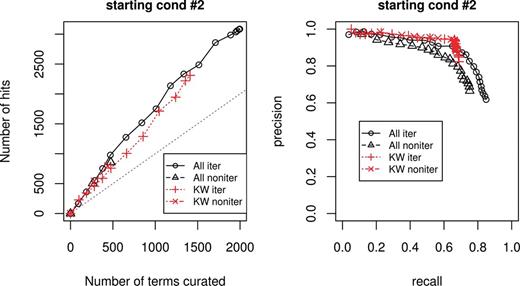 Evaluation measure for starting condition 2. Left graph corresponds to curation efficiency, right graph recall and precision.