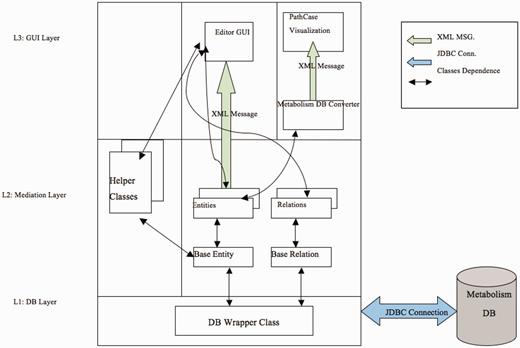 Data workflow within software architecture.