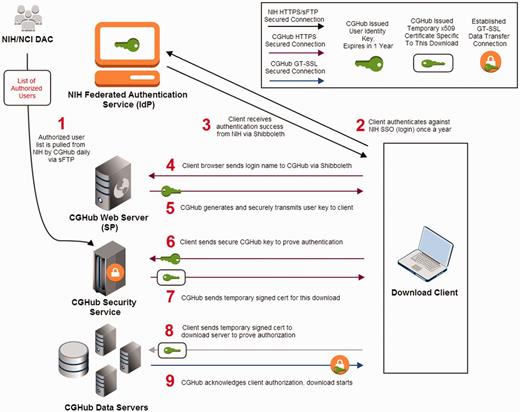 CGHub client security transaction: (1) CGHub retrieves the authorized list of users from the NCI DAC multiple times a day. (2) The client accesses CGHub’s Web page to login and is redirected to NIH’s InCommon federated SSO authentication page over HTTPS where the client logs in using previously issued NIH credentials. (3) A successful authentication is sent back to the client via Shibboleth. (4) The client then sends the authentication via Shibboleth to CGHub’s Web server. (5) CGHub’s Web server then generates a unique cryptographically encoded key for the client, which has a 1-year expiration from the date of issuance, and sends it securely to the client over HTTPS. (6) The client then sends his\her file request with its encrypted identity key from Step 5 over HTTPS to CGHub’s security service. (7) If the client’s key is recognized and authorized to download the requested file, CGHub’s security service will send a signed temporary x509 certificate specific to the requested file back to the client over HTTPS. (8) The client then sends the x509 certificate from Step 7 to the CGHub data server to prove the client’s identity and authorization to download the requested file. (9) The CGHub data server verifies the certificate and establishes an SSL connection using AES-256 for encryption for the file transfer to the client.