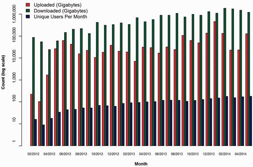 CGHub growth measured by size (GB) of uploads, downloads and number of users per month. The y-axis is in log scale.