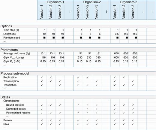 The WholeCellSimDB Web interface enables researchers to browse metadata to find simulations for further analysis. WholeCellSimDB option, parameter, process submodel and state metadata summary views display all of the metadata (rows) for each simulation, grouped by in silico organism (columns). To highlight the differences among the simulations associated with each in silico organism, WholeCellSimDB only displays values that are identical across all simulations within an organism. Values that vary across simulations are indicated by black boxes. Blank entries indicate options, parameters, submodels and states, which are not used by any simulation within an organism. The row and column labels provide hyperlinks to more detailed views, which display the values of each individual option, parameter, state and process for each individual simulation. Interactive versions of the option, parameter, process submodel and state metadata summary views are available at http://www.wholecellsimdb.org .