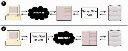 Application deployment perspectives. (A) In a typical deployment scenario, a web interface is used to invoke a server-side application that subsequently queries a backend database. (B) In contrast, MetaProx deployment provides a client-side JAR or Java Web Start application that directly interacts with a server-side database.