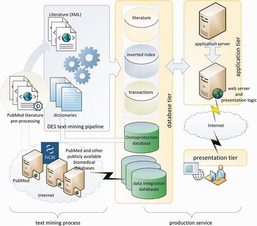 DEOP conceptual diagram.