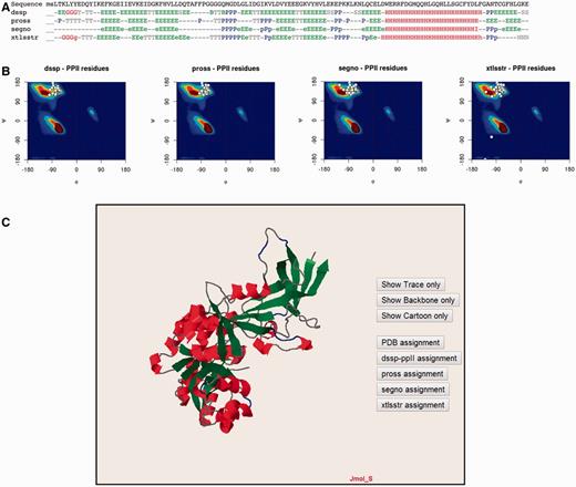 Detailed analysis of a protein structure (3KWEA; 25 ). ( A ) Sequence and analysis of secondary structures using four different protein secondary structure assignment methods are printed on a 1D alignment. One letter code is used to represent a specific conformation. Letters are coloured accordingly to more general class of secondary structure (i.e. helix residue in red, strand in green, PII helix in blue and non-regular secondary structure in grey). ( B ) Ramachandran plots give the distribution of φ and ψ torsion angles of PPII amino acids for each method. The most frequent areas for α-helix and β-sheet are shown in the background of the plot (represented by a colour scale). Statistics about areas were derived from our previous study. Residues assigned as PPIIs are represented as white points. ( C ) Full 3D structure visualization and animation using a JMol applet of different assignment can be dynamically displayed (Cα trace only, cartoon). Local conformations are coloured with the same colour scheme as used for the 1D alignment in (A; i.e. helix residue in red, strand in green, PII helix in blue and non-regular secondary structure in grey).