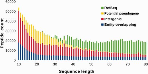 BactPepDB entries according to peptide size.