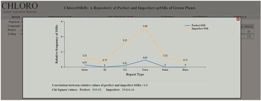 Chi-square statistic, relative values of perfect and imperfect SSRs along with their correlation coefficient.