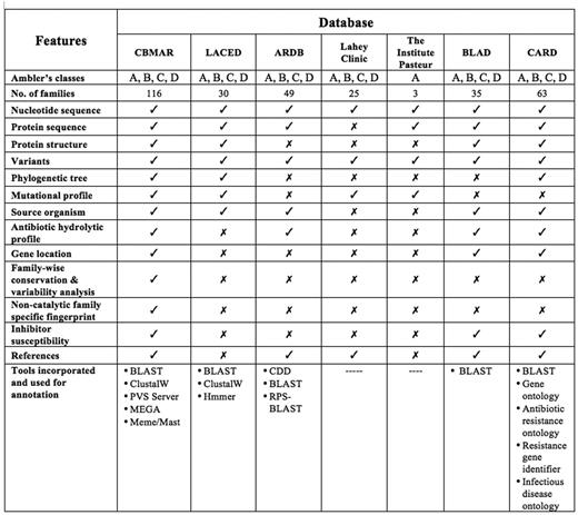 Comparison of CBMAR with existing β-lactamase information resources.