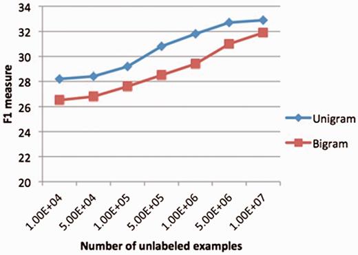 Performance varied with number of unlabeled data. The reference features are the bound-based reference features in section 2.3.2 and Figure 4 . classifiers for RDE features are Logistic Regression (for unigrams) and random forest (for bigrams).