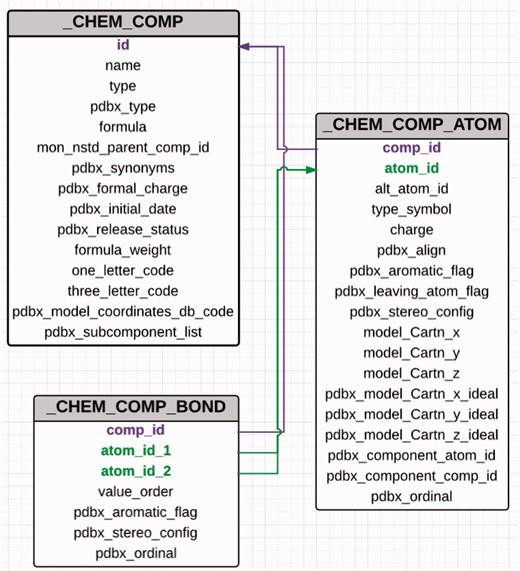 Abbreviated category relationship diagram for the key CIF categories that are used in the CCD. Three major categories _chem_comp, _chem_comp_bond and _chem_comp_atom are joined together to generate the machine readable dictionary description of the chemical entity. The unique three character code assigned to every new chemical entity acts as the primary key in the _chem_comp category.id (coloured in purple) and is used to connect the other categories (_chem_comp_bond.comp_id and _chem_comp_atom.comp_id).