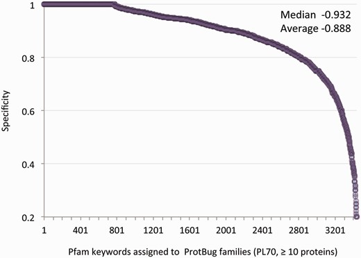 Specificity for all annotated families. Each data-point represents a unique annotation from a set of Pfam keywords. There are 3437 Pfam keywords that are associated with 4504 families (>10 proteins each). The annotation inference is restricted to a minimal specificity of 0.2. The average and median specificity are shown.