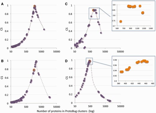 A keyword-centric view for ProtoBug families according to CS and the number of proteins. Representatives of Pfam keywords are: (A) Cytochrome P450; (B) Ligand-gated ion channel; (C) 7tm odorant receptor; (D) Cadherin domain. Each plot shows the 100 clusters with the highest CSs versus the cluster size (log scale). In most instances the PL70 family and the maximal CS for this keywords coincides (orange symbol in A–D). Insets for C and D show a zoom for the top 15 clusters. For all the keywords, a sharp drop in CS and a substantial increase in the size of the family mark the deterioration in the cluster quality towards the root of the Protobug tree.