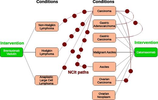Annotation subgraph representing the annotations of Brentuximabvedotin and Catumaxomab. Interventions are green rectangles; conditions are pink rectangles and ontology terms in the NCIt are red circles. (a) Weighted bipartite graph for Brentuximab vedotin and Catumaxomab. (b) 1–1 maximum weight bipartite matching for Brentuximab vedotin and Catumaxomab