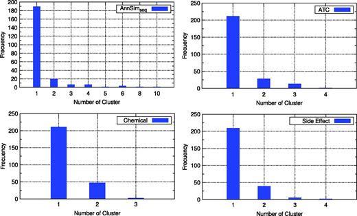 Distribution of the number of clusters of the clustering obtained by four drug–drug similarity measure.