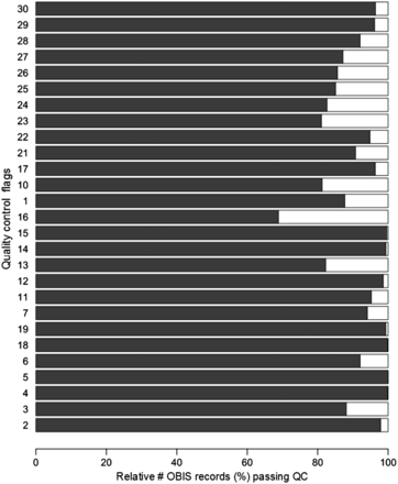 Relative number of records (%) that pass the individual QC steps within the OBIS database. The QC steps are listed in Table 1 .