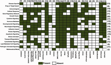 Signaling pathway databases and the available pathway data types. This figure illustrates a matrix, whose ‘Rows’ and ‘Columns’ represent the number of different types of signaling pathways ( Y axis) available in different databases ( X axis), respectively. Color legends are used to represent the ‘presence’ or ‘absence’ of different types of signaling pathway data (total 19) available in the selected 24 databases. The numbers in first bracket indicate the number of the databases, which contain a particular type of pathway data (represented in row wise), whereas the numbers in square bracket indicate the total number of different types of pathway data present in a particular database (represented in column wise).