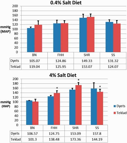 Effect of diet sources on MAP in four rat strains: BN, FHH, SHR and SS. Top: MAP was measured in rats on 0.4% salt-containing chows from Dyets or Teklad. Bottom: MAP was measured in rats on 4% salt-containing chows from Dyets or Teklad. Data for each strain were downloaded from PhenoMiner. The official nomenclature for the rat strains shown are BN/NHsdMcwi (BN), FHH/EurMcwi (FHH), SHR/NCrl (SHR) and SS/JrHsdMcwi (SS). Data tables underneath the charts show the mean values of each group. * P < 0.05 vs. same strain on Dyets chow.