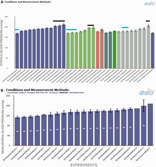 ( A ) SBP of SS.LEW congenic rats from PhenoMiner. Black horizontal bars indicate congenics that had comparable SBP to the parents and blue horizontal bars indicate congenics that had lower SBP than the parents. ( B ) MAP of SS chromosome 1 mutants from PhenoMiner. −\−, homozygous mutant; −\+, heterozygous mutant; +\+, wild-type control.
