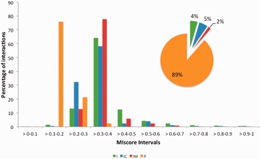 MIscore distribution proportion for the molecular interaction databases in Table 3 . Databases have been grouped in four categories based on the type of evidences provided: imported (I), internally curated (IC), IMEX curated (IM) and predicted(p).