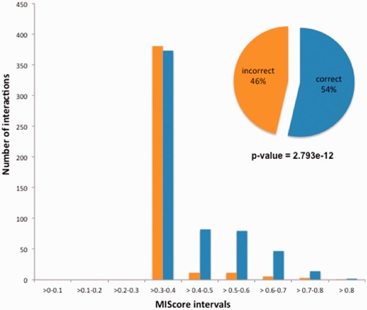 Distribution of IntAct MIscores for the pairwise interactions reported in Ref. 23. A clear and statistically significant difference in score distribution is evident between the 54% of the interactions which were correctly reported and the 46% which were effectively randomized. A Mood test for comparison of non-normally distributed samples was used to compare both groups.