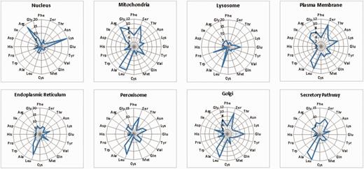An overview of the frequency distribution of amino acids in the signal set for each of the eight subcellular organelles. As seen from the radar plots, there are clear differences in the frequency occurrence of amino acids for each distinct organelle. Nucleus is dominated by positively charged residues like lysines and arginines; whereas, mitochondrial signals have frequent occurrence of hydrophobic amino acids like: glycine, leucine and alanine as well as positively charged amino acids like arginine. Also, negatively charged amino acids like aspartic acid and glutamic acid are present only in the signals of organelles like Golgi and ER.