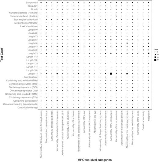 Distribution of HPO test cases according to their types mapped to the top-level HPO categories. The larger the symbol, the more test case entries the corresponding mapping has. For example, the largest number of test case entries of Length-1 is present in Abnormality of the integument. In addition to providing an overview on the test suite content, this figure also depicts a birds-eye view over the variation in terms of characteristics of the concept lexical representations in the different top-level HPO categories. We can observe, e.g. that only a very few top-level categories contain concept labels with a length greater than 10. Similarly, metaphoric constructs seem to be present only in skeletal abnormalities, which also dominate together with the abnormalities of the integument and of the metabolism the range of labels containing punctuation.