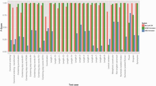 F-Score results achieved by the three systems on the HPO test suites, distributed according to the type of the test case.