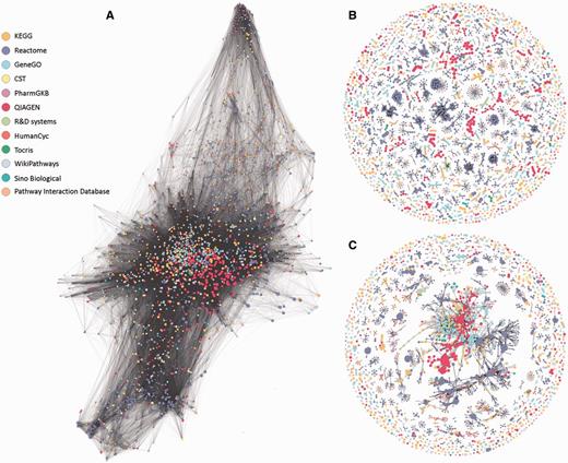 Network representations of the 3215 analyzed pathways. Nodes represent pathways and edges represent Jaccard similarity coefficients (J) using different methods. Network visualizations were performed using Gephi (30). Colors correspond to pathway sources. (A) No clustering. All edges with J ≥ 0.05 are shown. All but 20 pathways form one large connected component with an average degree of 134. (B) SuperPaths. Each is a connected component obtain by the main clustering algorithm, with thresholds T1 (best edges) of J ≥ 0.3 and T2 of J ≥ 0.7. There are 544 singletons and 529 multi-pathway clusters; the size of the largest cluster is 70. (C) Pure hierarchical clustering, with thresholds T2 of J ≥ 0.3. There are 544 singletons and 288 multimembered clusters; the size of the largest cluster is 1046 pathways.