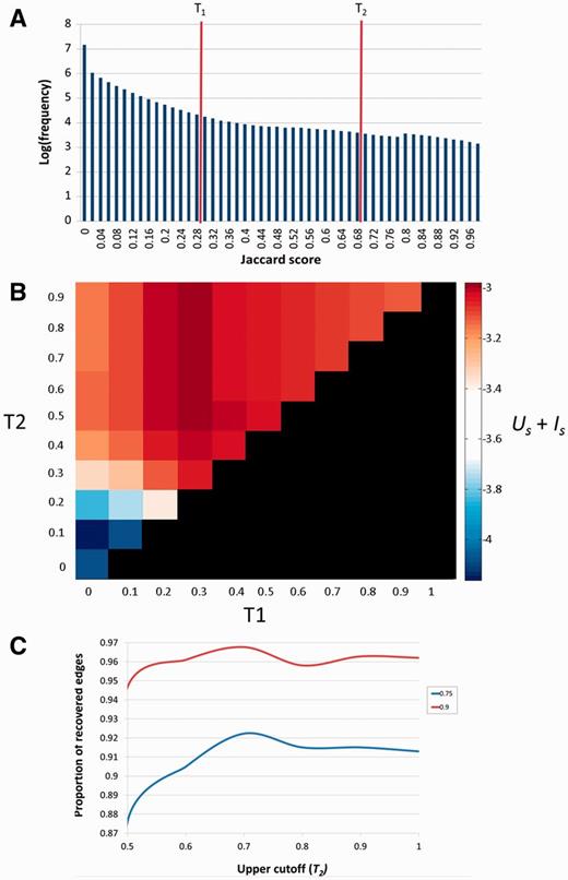 Selection of the T1 and T2 thresholds. (A) Distribution of Jaccard coefficients across all pathway pairs. T1 and T2 respectively represent the lower and upper cutoffs used in the algorithm employed. (B)Us + Is scores across combinations of T1 and T2. The diagonal (T1 = T2) represents pure hierarchical clustering with different thresholds. The best scores are attained when T1 = 0.3 and T2 ≥ 0.5. (C) Determination of T2. T2 (upper cutoff) was determined by resampling of the pathway data at two dilution levels (27), 0.75 and 0.9. In both cases J = 0.7 was found to be the optimum in which a higher fraction of the original clustering is recovered.