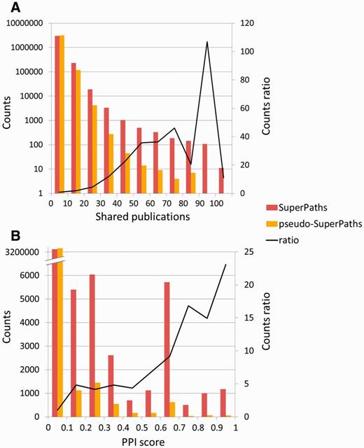 SuperPath-specific gene pairs are informative. (A) Shared publications. SuperPath-specific gene pairs are genes connected only by SuperPaths and not by any of the contained pathways. Enrichment of 10–100 is seen in the high abscissa values. The two distributions are significantly different (Kolmogorov–Smirnof P < 10−100). No random gene pairs with 80–90 publications—this point was treated as having one such publication for computing the ratio. (B) Protein–protein interactions. Experimental interaction score from STRING (32) as depicted in GeneCards (12), for SuperPath versus random gene pairs as in panel A. The two distributions are significantly different (Kolmogorov–Smirnof P < 2.8 × 10−61).