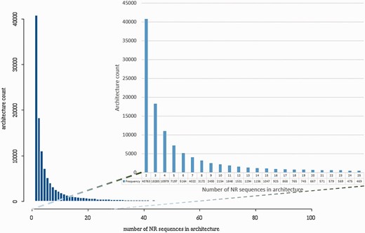 DAs in CDART and their corresponding number of sequences in the NR database. Determined 6 June 2014.