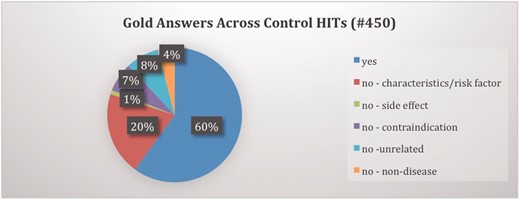Distrbution of gold answers across control items.