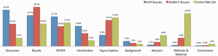 Distribution of subsections in the eFIP results (blue), RLIMS-P results (red) and the entire PMC OA collection (green).