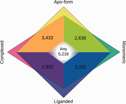 Venn diagram of number of alignments according to conformational state of templates. Alignments in apo-form are in yellow tones; liganded in blue tones; monomeric in teal and complexed in magenta. State-free alignments, where templates can be in any state, are shown in the white centre.